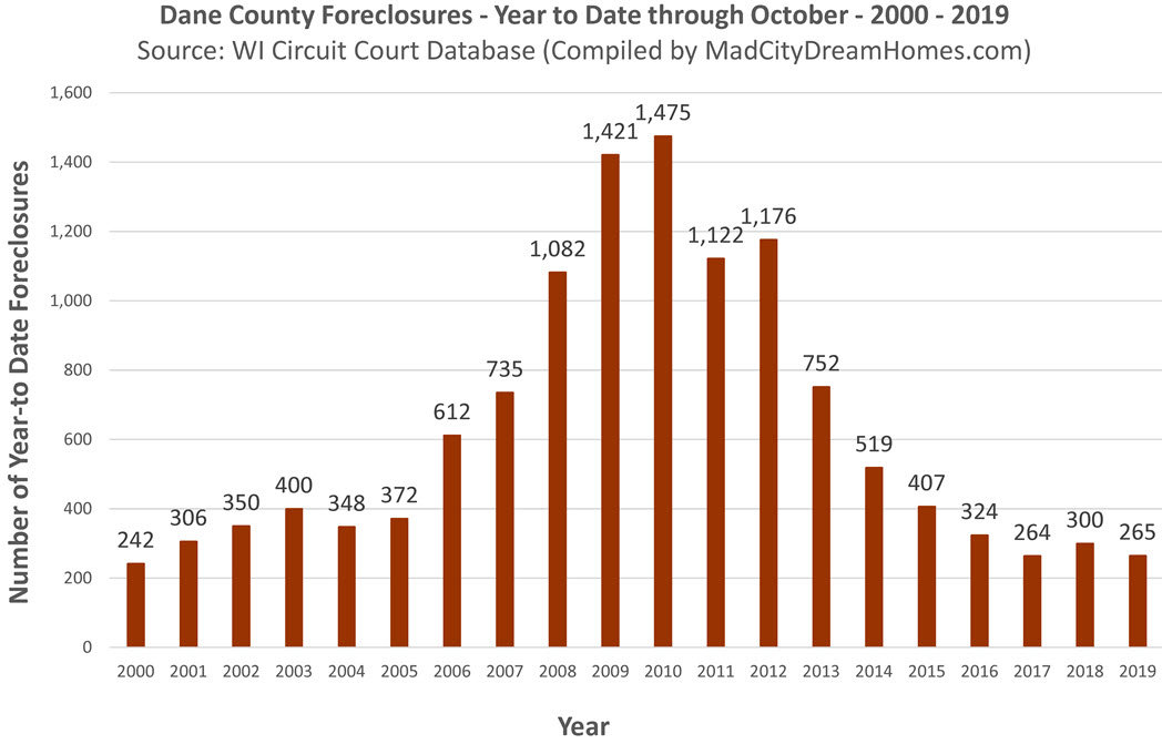 Madison WI Foreclosures Oct 2019 year to date